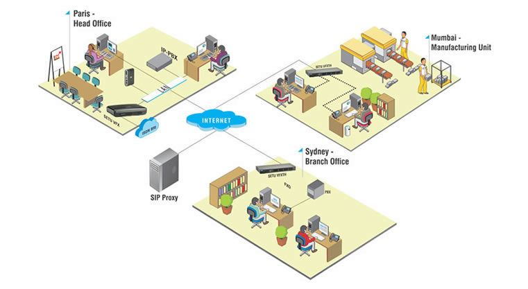 Multi-site Connectivity